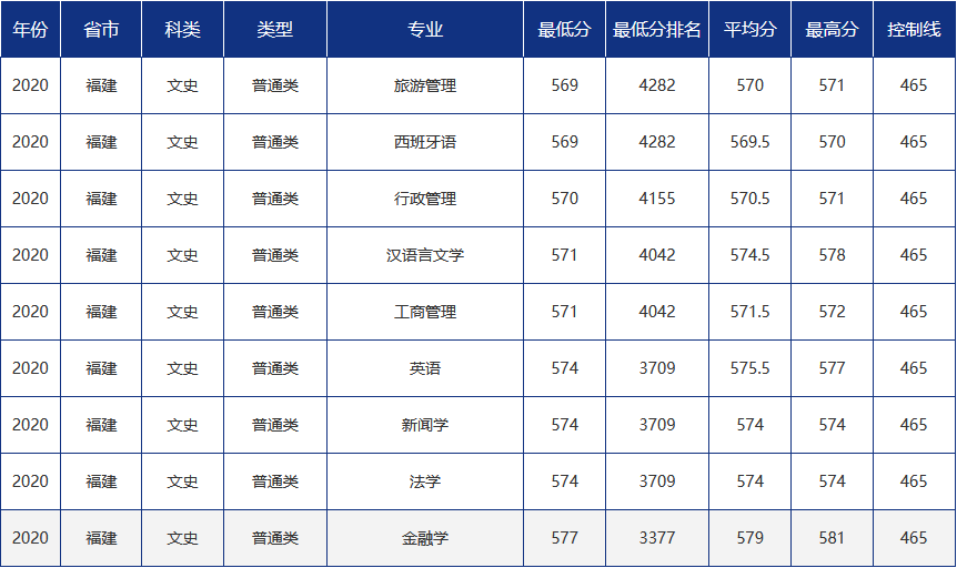 青大录取分数线是多少?青岛大学各省市分专业录取分数汇总