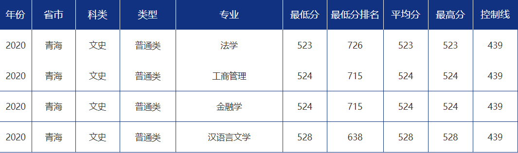 青大录取分数线是多少?青岛大学各省市分专业录取分数汇总