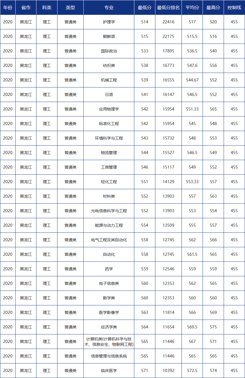 青大录取分数线是多少?青岛大学各省市分专业录取分数汇总