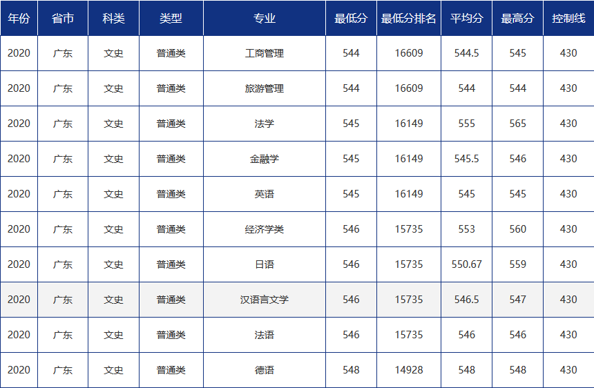 青大录取分数线是多少?青岛大学各省市分专业录取分数汇总
