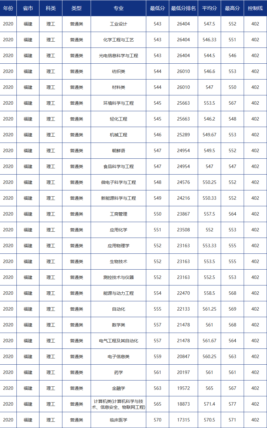 3．韶关初中毕业证需要多少分：福州中考要多少分才能考三科