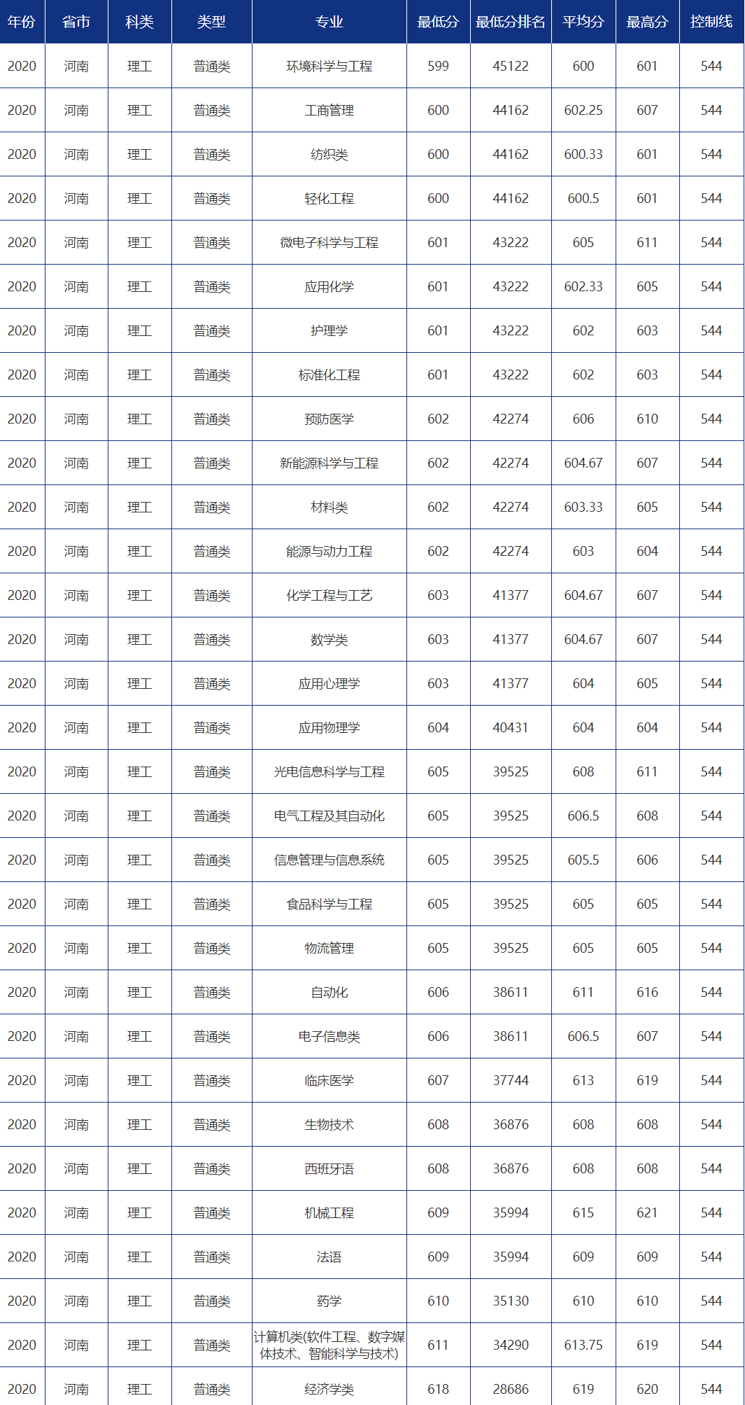 青大录取分数线是多少?青岛大学各省市分专业录取分数汇总