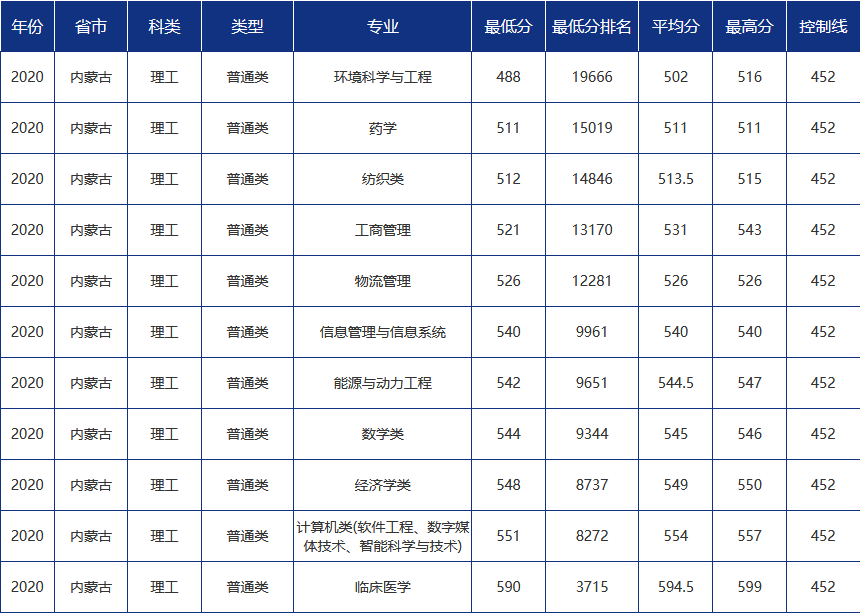 青大录取分数线是多少?青岛大学各省市分专业录取分数汇总