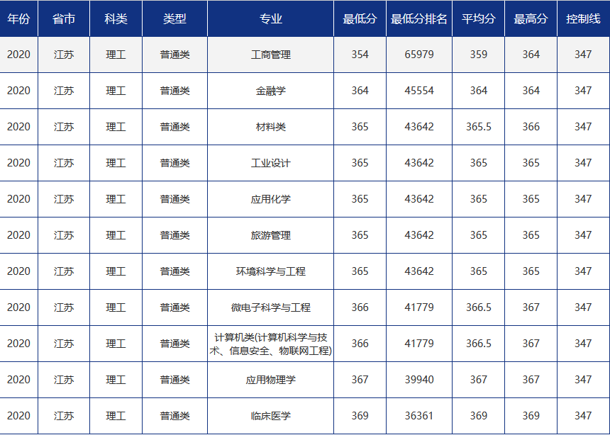 青大录取分数线是多少?青岛大学各省市分专业录取分数汇总