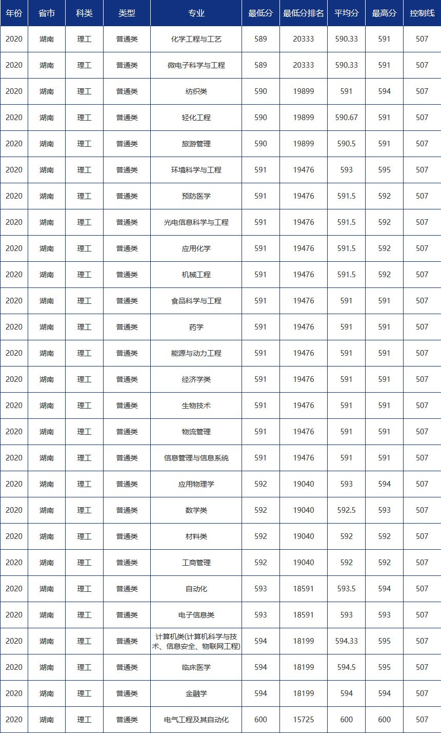 青大录取分数线是多少?青岛大学各省市分专业录取分数汇总