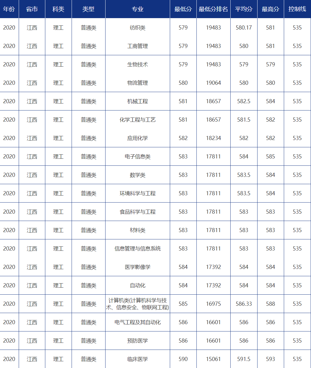 青大录取分数线是多少?青岛大学各省市分专业录取分数汇总
