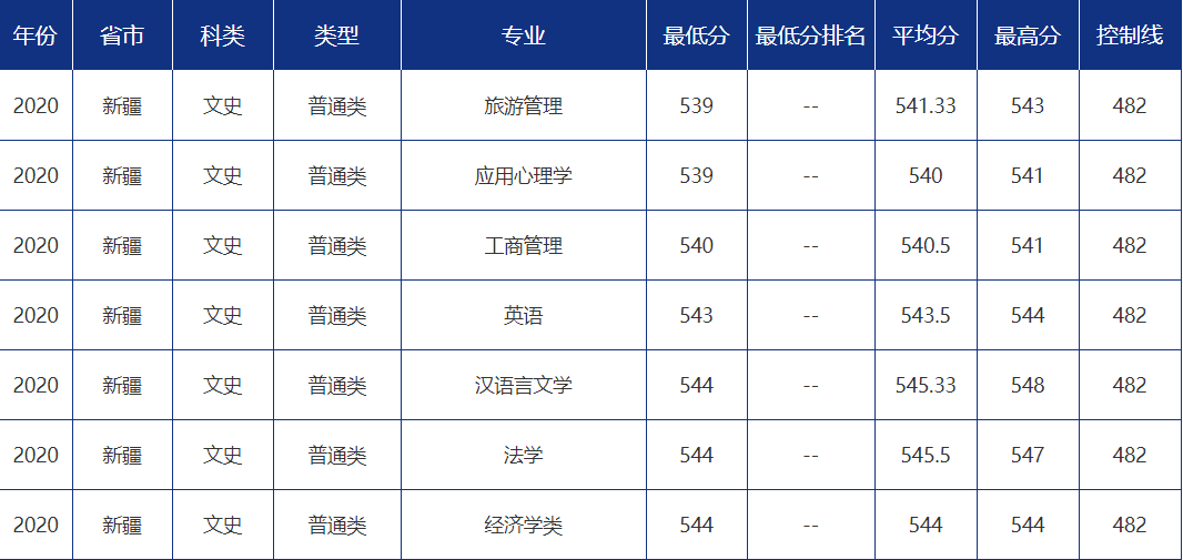 青大录取分数线是多少?青岛大学各省市分专业录取分数汇总