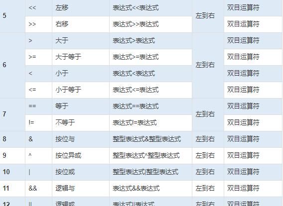 C++的基本运算以及运算符的优先级和结合性1 C++的基本运算以及运算符的优先级和结合性