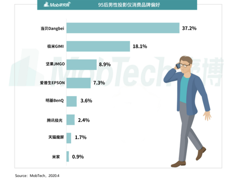 极米h3s和坚果j10，哪一款值得买？和当贝F3比起来呢？