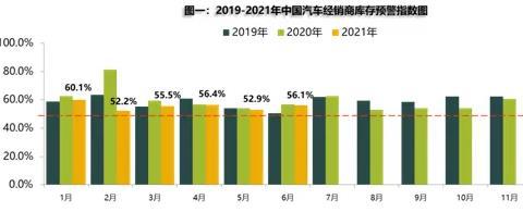6月汽车经销商库存预警指数为56.1% 保持荣枯线以上