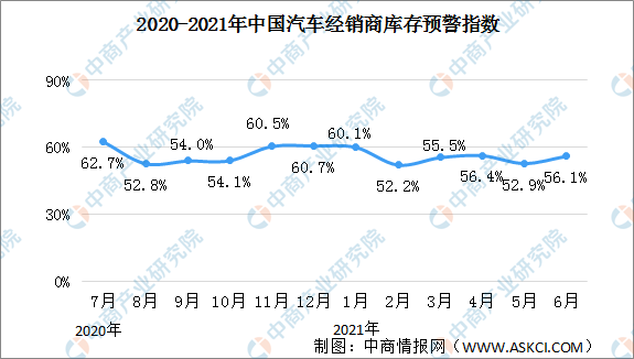 2021年6月中国汽车经销商库存预警指数56.1% 环比上涨3.2个百分点