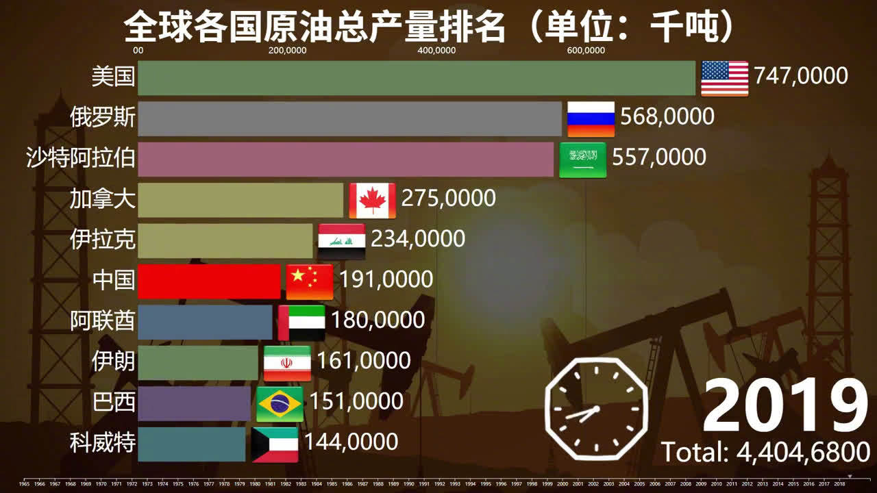 19652019年全球各国原油产量排行