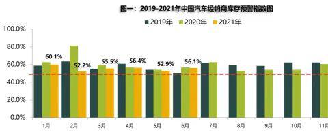 2021年6月汽车经销商库存预警指数为56.1%