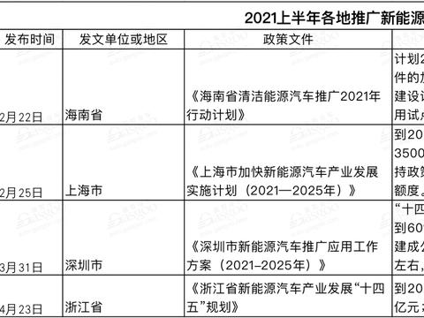 2021上半年国家及地方汽车相关政策一览