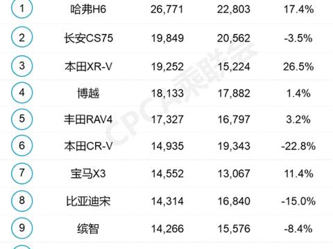 6月份这几款SUV销量爆表，最低仅需8万元，自主合资全有