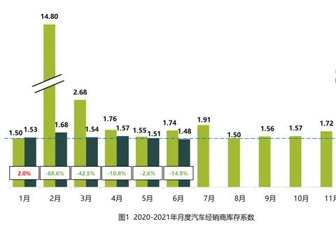 车企产能受限，经销商库存同比大幅下降40.5%，交车普遍延期数月