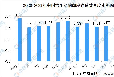 2021年6月汽车经销商库存系数为1.48 库存系数回落至警戒线下方