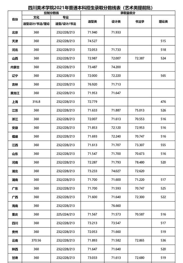 四川美术学院2021年艺术类本科提前批录取分数线公布