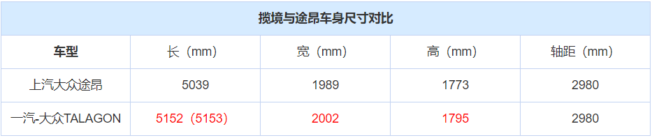 揽境和途昂的六大区别