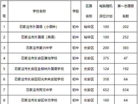 2021石家庄民办初中最终报名人数汇总