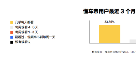 懂车帝发布2021经销商直播白皮书：八成经销商获更多线索