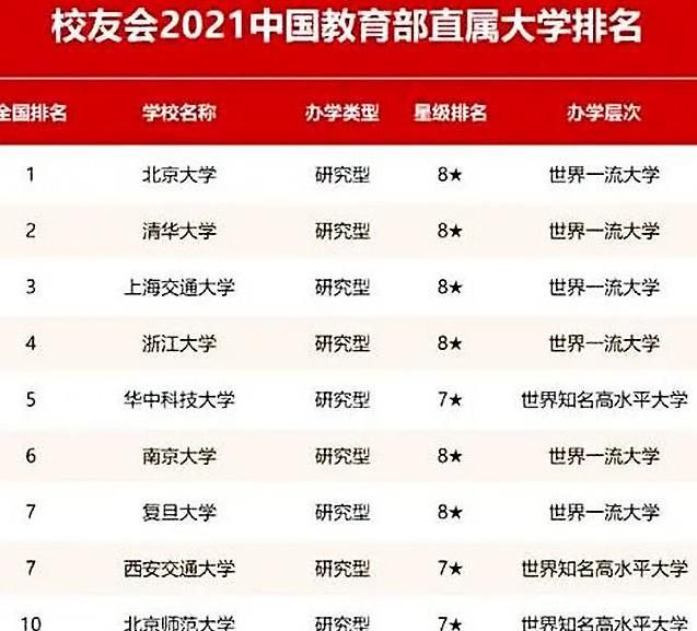 2021国内前十强大学排名,西交复旦并列第七,上海交大华丽逆转休闲区蓝鸢梦想 - Www.slyday.coM 2021国内前十强大学排名,西交复旦并列第七,上海交大华丽逆转休闲区蓝鸢梦想 - Www.slyday.coM