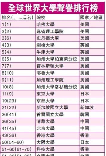 2021国内前十强大学排名,西交复旦并列第七,上海交大华丽逆转休闲区蓝鸢梦想 - Www.slyday.coM 2021国内前十强大学排名,西交复旦并列第七,上海交大华丽逆转休闲区蓝鸢梦想 - Www.slyday.coM
