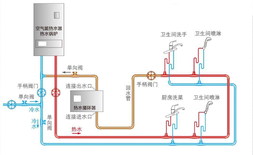 这相当于,冷水管充当了临时的热水回水管