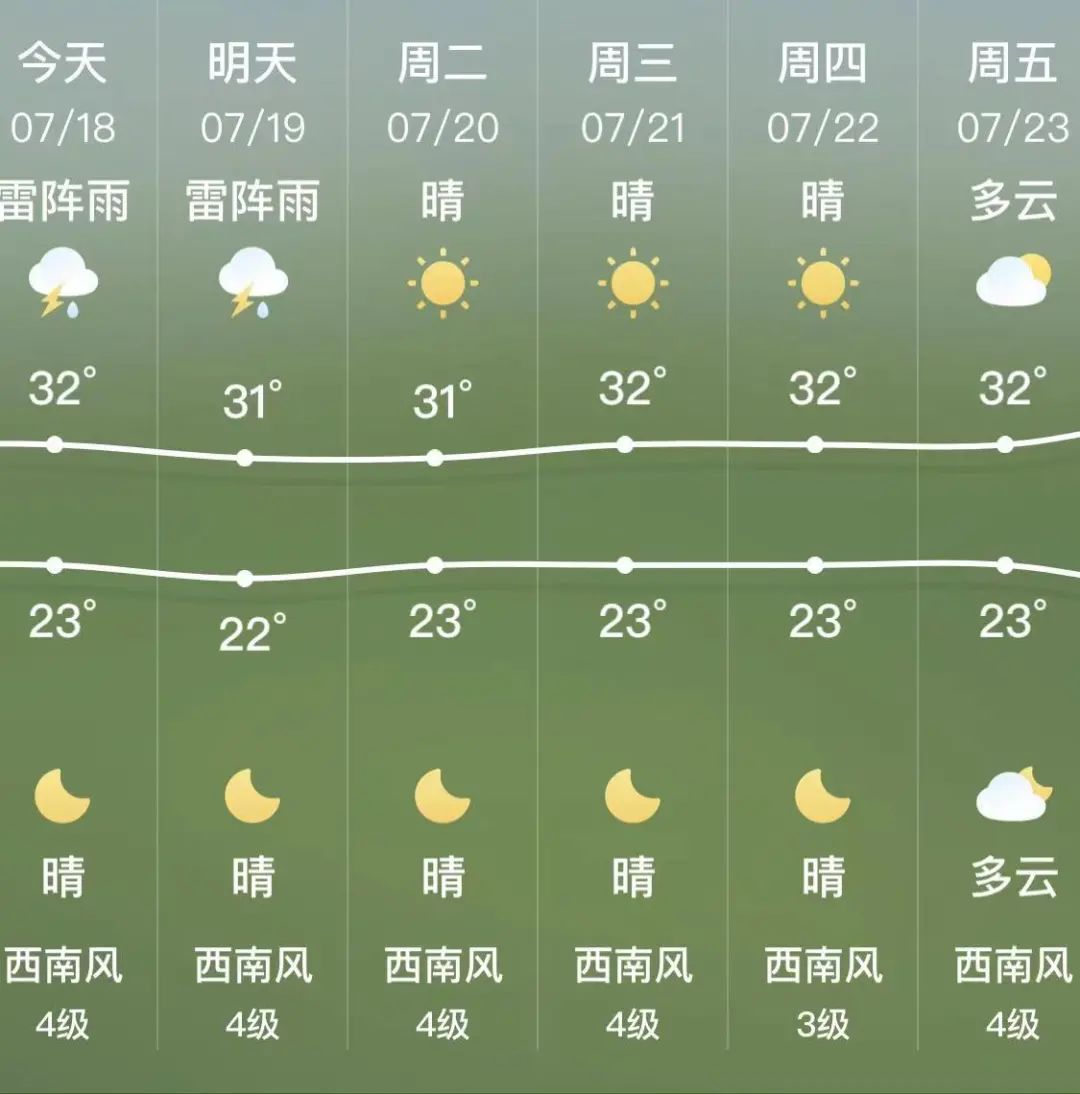 锦州市民~下周伏天回归 气温重上30℃