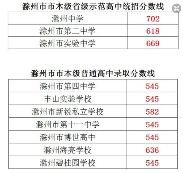 2、滁州大学录取分数线：滁州职业技术学院年分是多少？ 