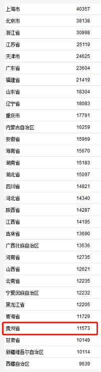 贵州人均可支配收入11573元!31省份上半年消费榜公布休闲区蓝鸢梦想 - Www.slyday.coM 贵州人均可支配收入11573元!31省份上半年消费榜公布休闲区蓝鸢梦想 - Www.slyday.coM