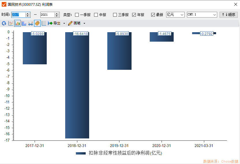 图:近几年国民技术扣除非经常性损益后的净利润 图源:iChoice