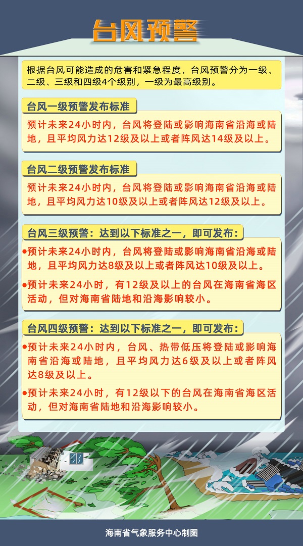台风预警发布标准。央广网发 海南省气象局 供图