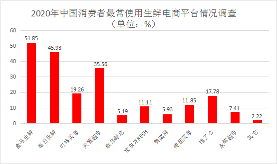 生鲜电商市场将超3000亿元