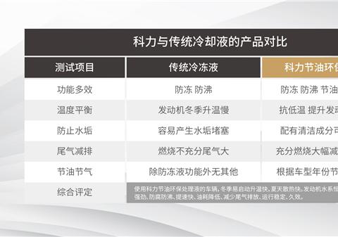 汽车节油环保黑科技--科力节油保