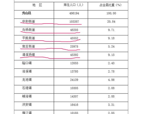 中和镇人口_重庆秀山七普:中和街道常住人口超10万,清溪场镇人口约4.5万
