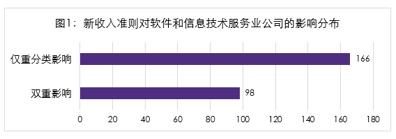 新收入准则行业应用示例(25)软件和信息技术服务业公司情况分析休闲区蓝鸢梦想 - Www.slyday.coM 新收入准则行业应用示例(25)软件和信息技术服务业公司情况分析休闲区蓝鸢梦想 - Www.slyday.coM