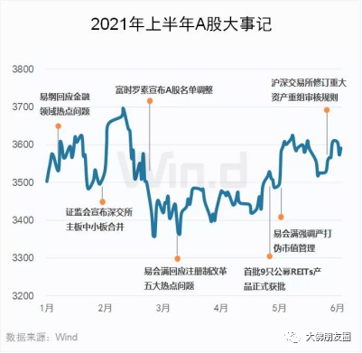 2021年上半年a股大盘点