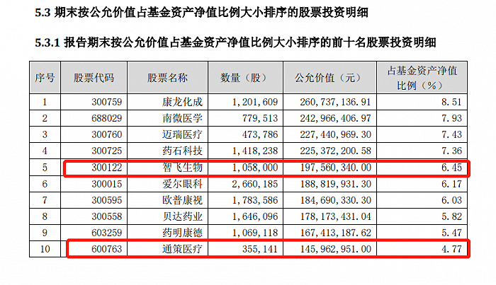 表:农银汇理医疗保健二季度重仓股明细(标红为新增)来源:基金公告