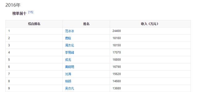 吴亦凡赚钱能力强,连续5年进入福布斯收入前十,被曝片酬8000万