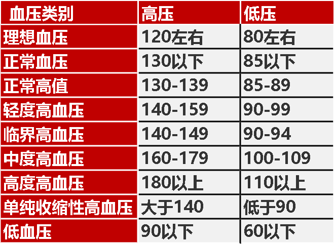 首席专家杨传华各年龄正常血压参考值对照表h但是人的血压不