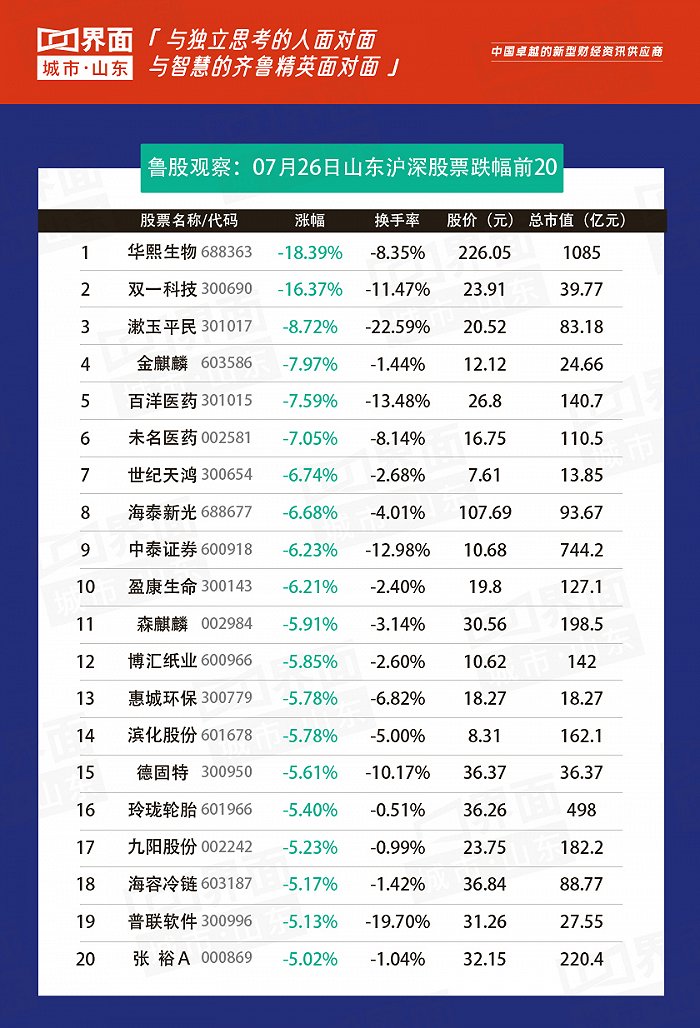 鲁股观察 7月26日 联创股份涨幅17.44 ,山东51只个股上涨