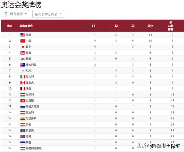 东京奥运会最新排名美国排名榜首中国被超越东道主日本第3