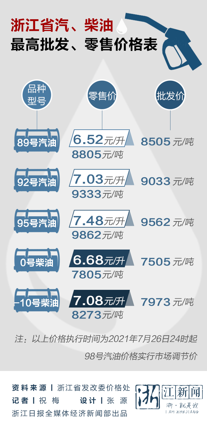 @浙江车主 油价迎年内第二降 明起加满一箱油少花4元