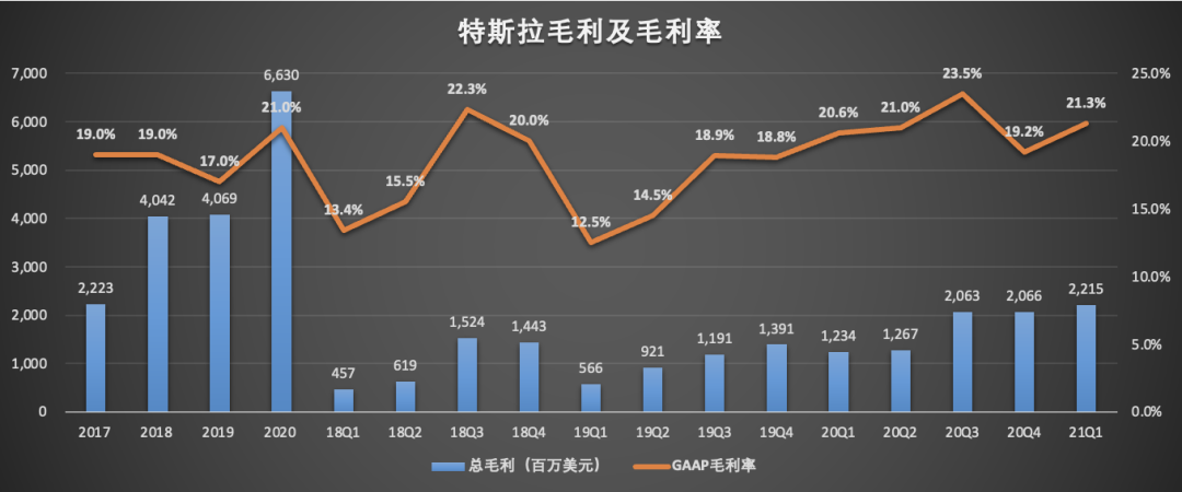 q2大赚11亿美元"不务正业"的特斯拉回归卖车主业了?__财经头条
