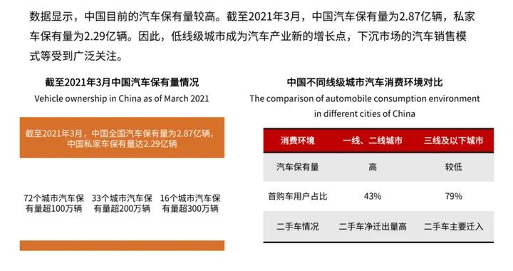 中国汽车下沉市场规模超2万亿，增速超30%