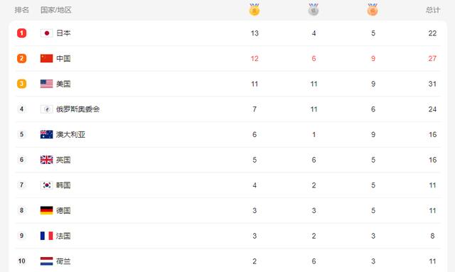 仅用5天!日本金牌数已超上届,力压中美高居奖牌榜第一休闲区蓝鸢梦想 - Www.slyday.coM 仅用5天!日本金牌数已超上届,力压中美高居奖牌榜第一休闲区蓝鸢梦想 - Www.slyday.coM