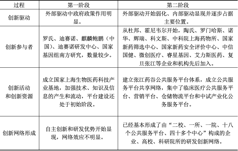 张江生物医药协同创新网络的分阶段对比资料来源:作者整理