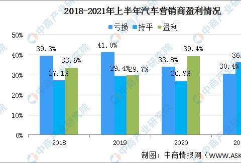 2021年上半年中国汽车经销商经营情况：亏损面下降至30.4%