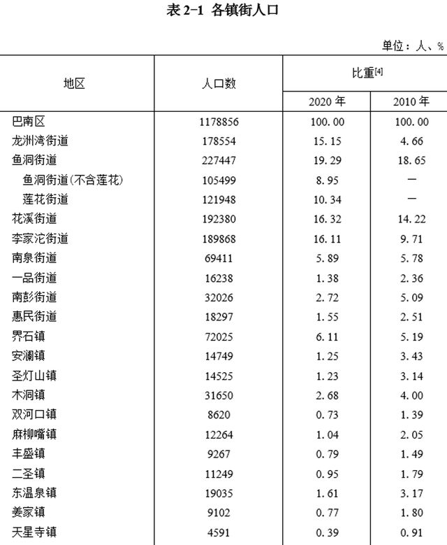 重庆市总人口多少_重庆常住人口少于50万人的区县,共有8个,其中包含3个区